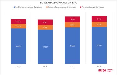 Nutzfahrzeugmarkt_2015-2019 auto-schweiz TIR transNews