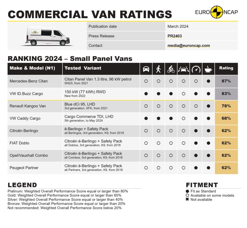 Euro NCAP Platin für Mercedes-Benz Citan und VW ID. Buzz Cargo 2024 TIR transNews