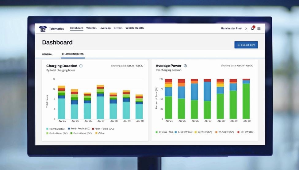 A monitor displaying a dashboard with graphs and data